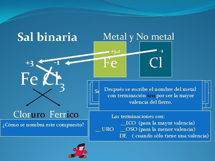 Sal binaria Metal y No metal +3, 2 +3 -1 Fe Cl 3 Cloruro