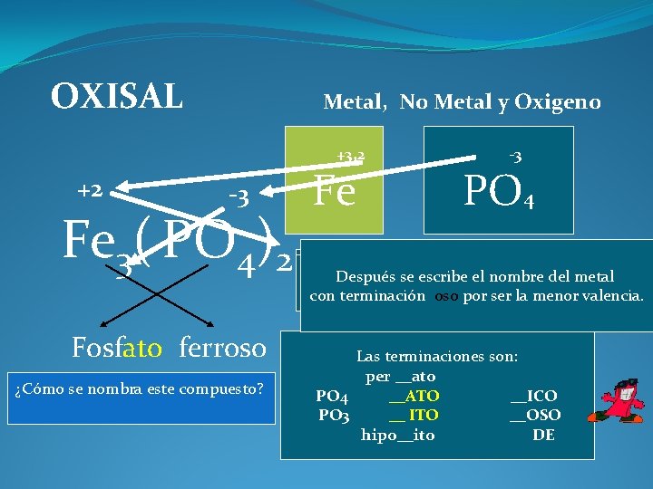 OXISAL Metal, No Metal y Oxigeno +3, 2 +2 -3 Fe 3( PO 4)2