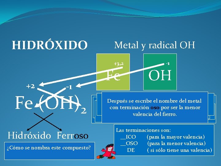 HIDRÓXIDO Metal y radical OH +3, 2 +2 -1 Fe (OH)2 Hidróxido Ferroso ¿Cómo
