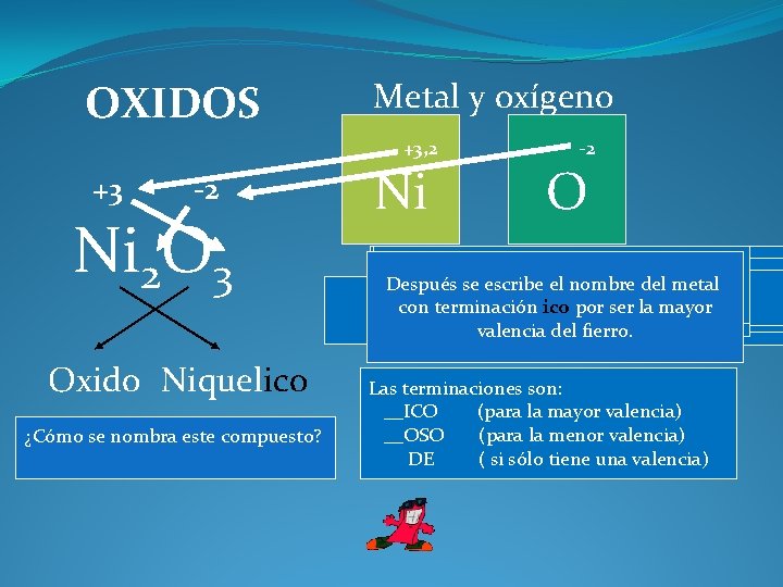 OXIDOS Metal y oxígeno +3, 2 +3 -2 Ni 2 O 3 Oxido Niquelico