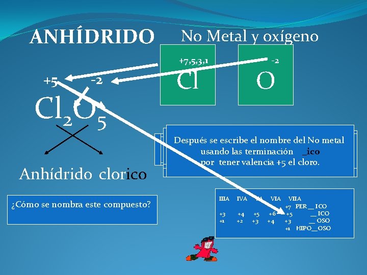 ANHÍDRIDO No Metal y oxígeno +7, 5, 3, 1 +5 -2 Cl 2 O