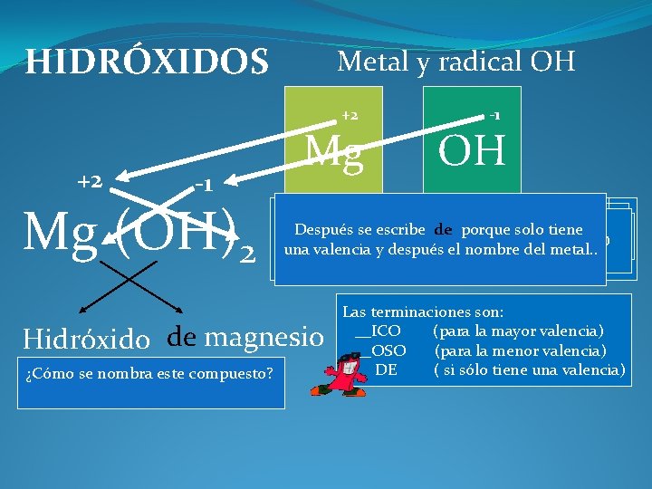 HIDRÓXIDOS Metal y radical OH +2 +2 Mg -1 Mg (OH)2 -1 OH Recuerda