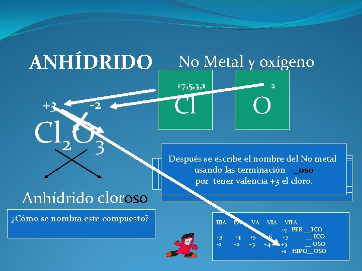 ANHÍDRIDO No Metal y oxígeno +7, 5, 3, 1 +3 -2 Cl 2 O