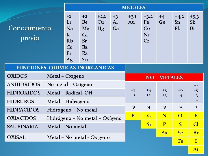 METALES Conocimiento previo +1 Li Na K Rb Cs Fr Ag +2 Be Mg