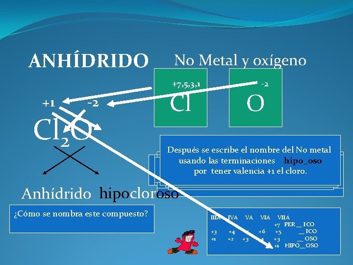 ANHÍDRIDO No Metal y oxígeno +7, 5, 3, 1 +1 -2 Cl 2 O