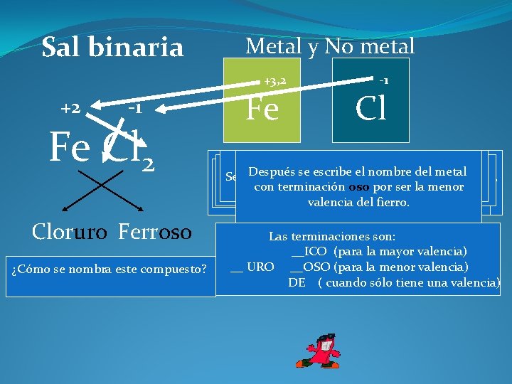 Sal binaria Metal y No metal +3, 2 +2 -1 Fe Cl 2 Cloruro