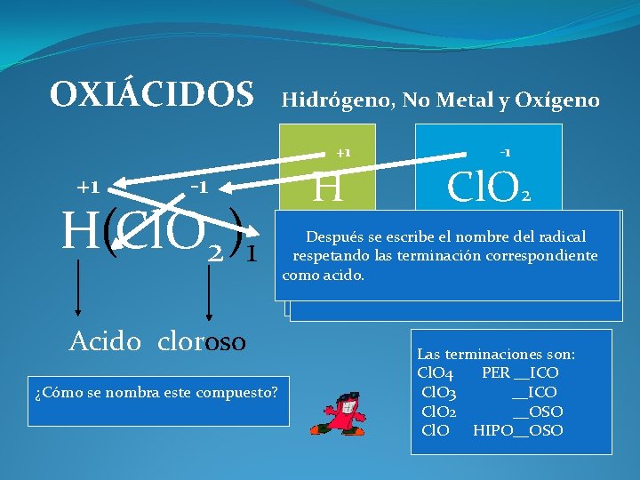 OXIÁCIDOS Hidrógeno, No Metal y Oxígeno +1 +1 -1 H(Cl. O 2 )1 Acido