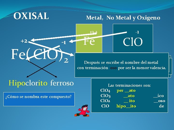 OXISAL Metal, No Metal y Oxigeno +3, 2 +2 -1 Fe( Cl. O)2 Hipoclorito