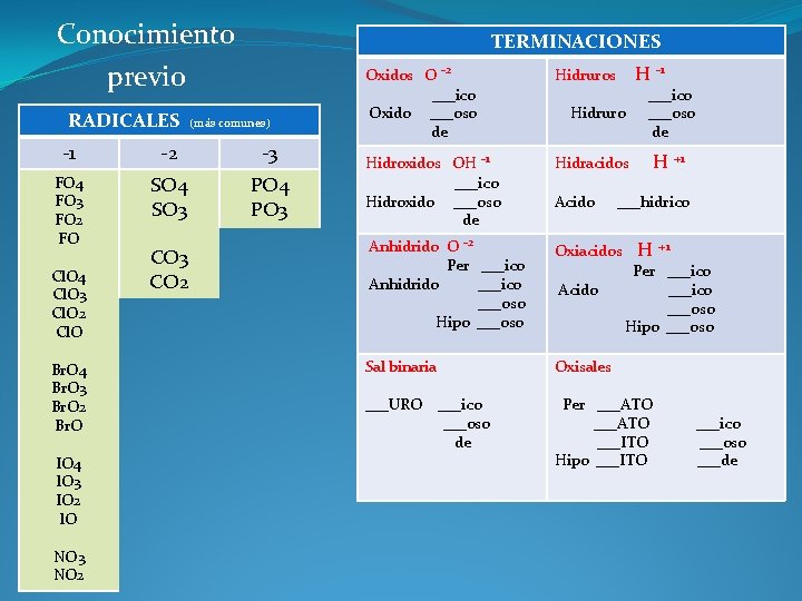 Conocimiento previo RADICALES TERMINACIONES (más comunes) -1 -2 -3 FO 4 FO 3 FO