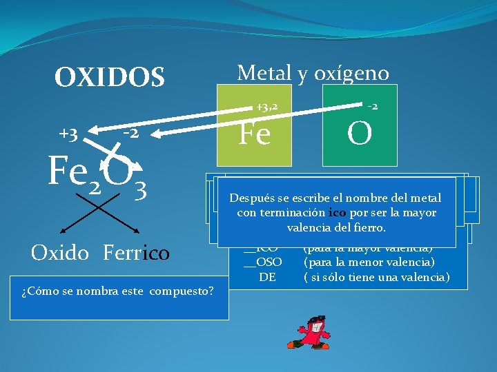 OXIDOS Metal y oxígeno +3, 2 +3 -2 Fe 2 O 3 Oxido Ferrico