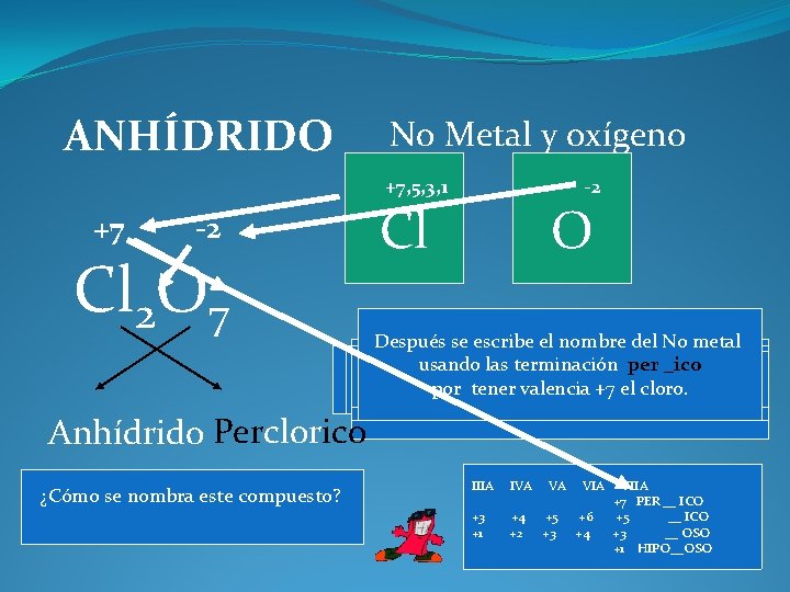 ANHÍDRIDO No Metal y oxígeno +7, 5, 3, 1 +7 Cl -2 Cl 2