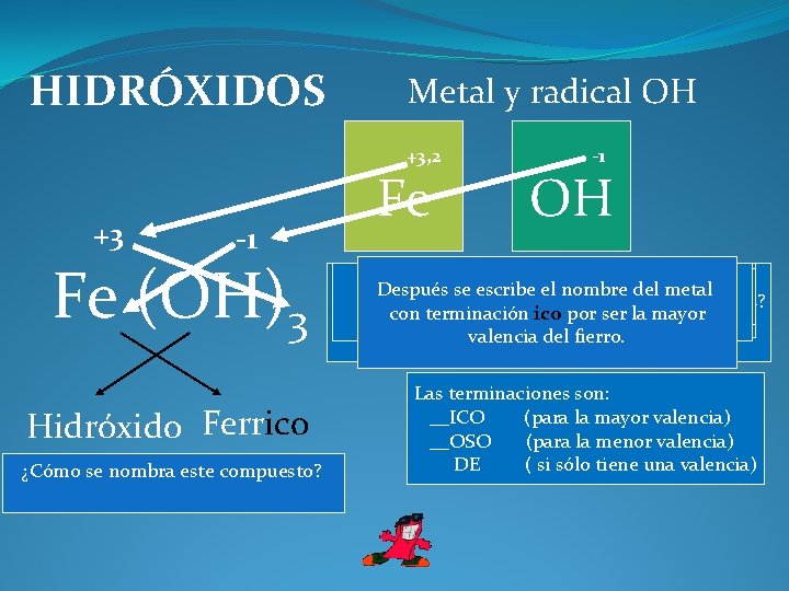 HIDRÓXIDOS Metal y radical OH +3, 2 +3 -1 Fe (OH)3 Hidróxido Ferrico ¿Cómo
