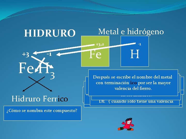HIDRURO Metal e hidrógeno +3, 2 +3 -1 Fe H 3 Hidruro Ferrico ¿Cómo