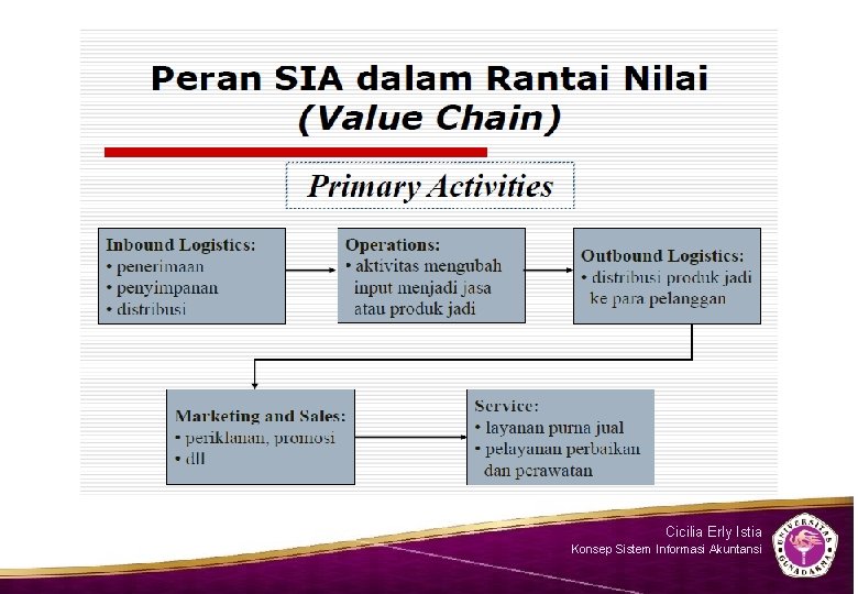 Cicilia Erly Istia Konsep Sistem Informasi Akuntansi 