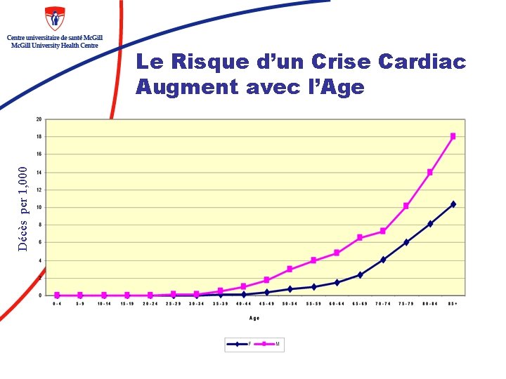 Décès per 1, 000 Le Risque d’un Crise Cardiac Augment avec l’Age 