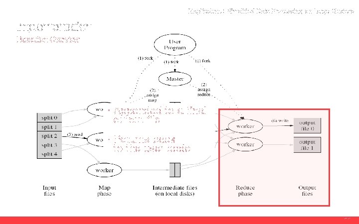 Map. Reduce : Simplified Data Processing on Large Clusters Implementation Execution Overview · Appended