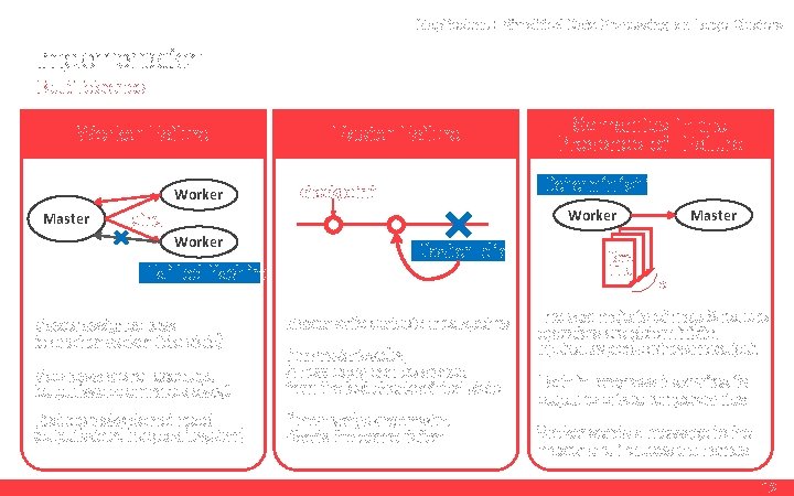 Map. Reduce : Simplified Data Processing on Large Clusters Implementation Fault Tolerance Worker Failure