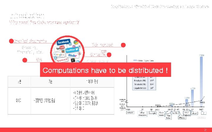 Map. Reduce : Simplified Data Processing on Large Clusters Introduction Why need the data