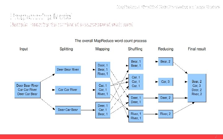 Map. Reduce : Simplified Data Processing on Large Clusters Programming Model Example – counting