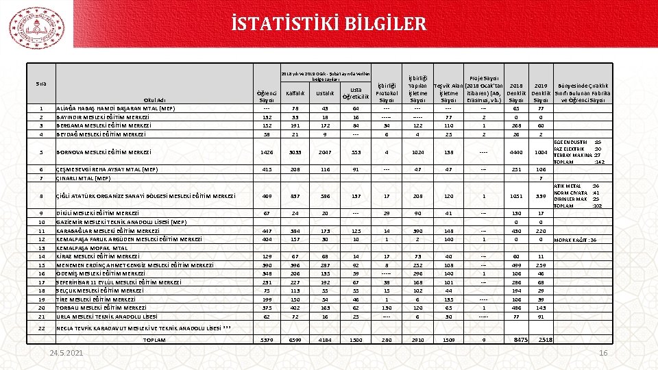 İSTATİSTİKİ BİLGİLER 2018 yılı ve 2019 Ocak - Şubat ayında verilen belge sayıları Sıra