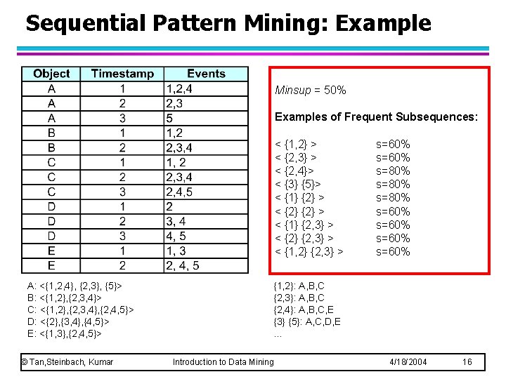 Sequential Pattern Mining: Example Minsup = 50% Examples of Frequent Subsequences: < {1, 2}