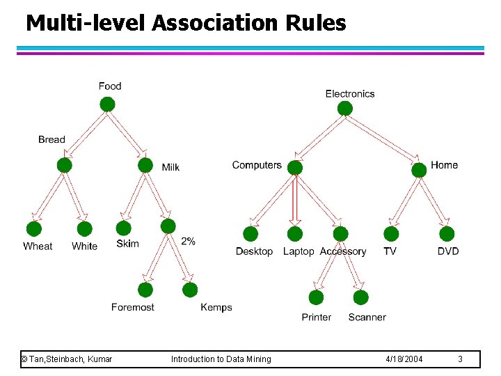 Multi-level Association Rules © Tan, Steinbach, Kumar Introduction to Data Mining 4/18/2004 3 