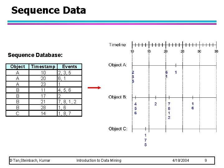 Sequence Database: Object A A A B B C Timestamp 10 20 23 11