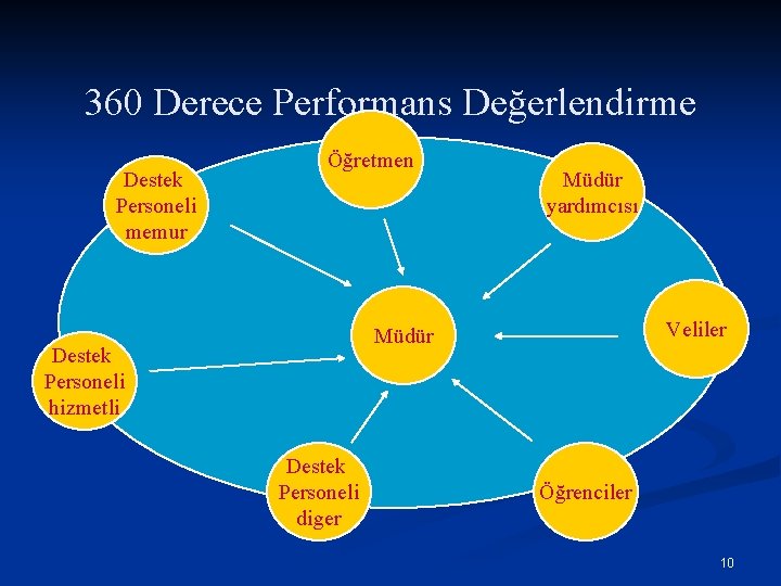 360 Derece Performans Değerlendirme Destek Personeli memur Öğretmen Müdür yardımcısı Veliler Müdür Destek Personeli