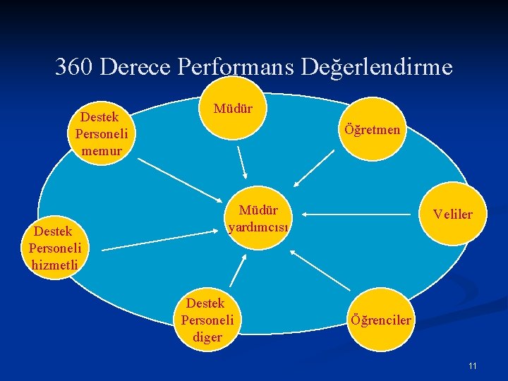 360 Derece Performans Değerlendirme Destek Personeli memur Destek Personeli hizmetli Müdür Öğretmen Müdür yardımcısı