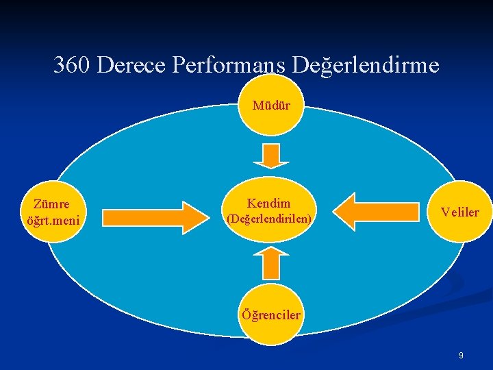 360 Derece Performans Değerlendirme Müdür Zümre öğrt. meni Kendim (Değerlendirilen) Veliler Öğrenciler 9 