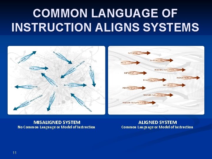 COMMON LANGUAGE OF INSTRUCTION ALIGNS SYSTEMS MISALIGNED SYSTEM No Common Language or Model of