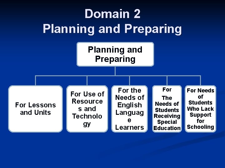Domain 2 Planning and Preparing For Lessons and Units For Use of Resource s