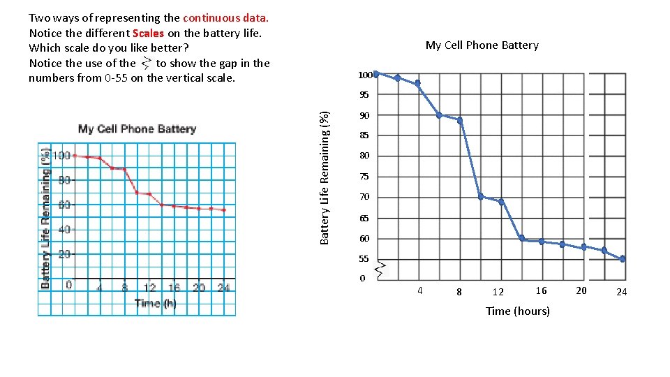 Two ways of representing the continuous data. Notice the different Scales on the battery