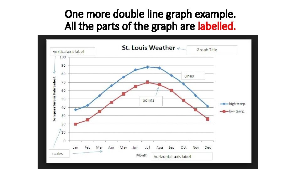 One more double line graph example. All the parts of the graph are labelled.