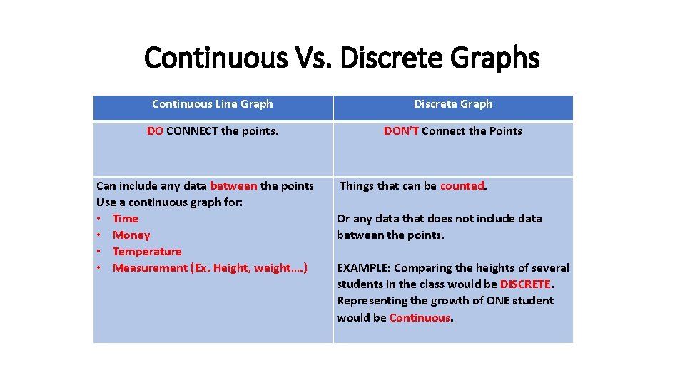 Continuous Vs. Discrete Graphs Continuous Line Graph Discrete Graph DO CONNECT the points. DON’T