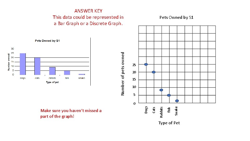 Number of pets owned ANSWER KEY This data could be represented in a Bar