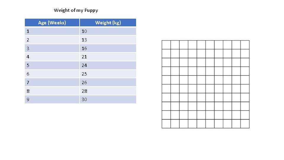 Weight of my Puppy Age (Weeks) Weight (kg) 1 10 2 13 3 16