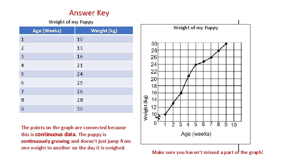 Answer Key Weight of my Puppy Weight (kg) 1 10 2 13 3 16