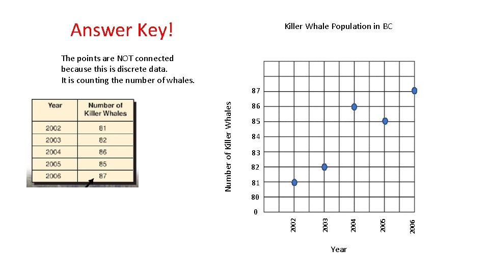 Answer Key! Killer Whale Population in BC The points are NOT connected because this