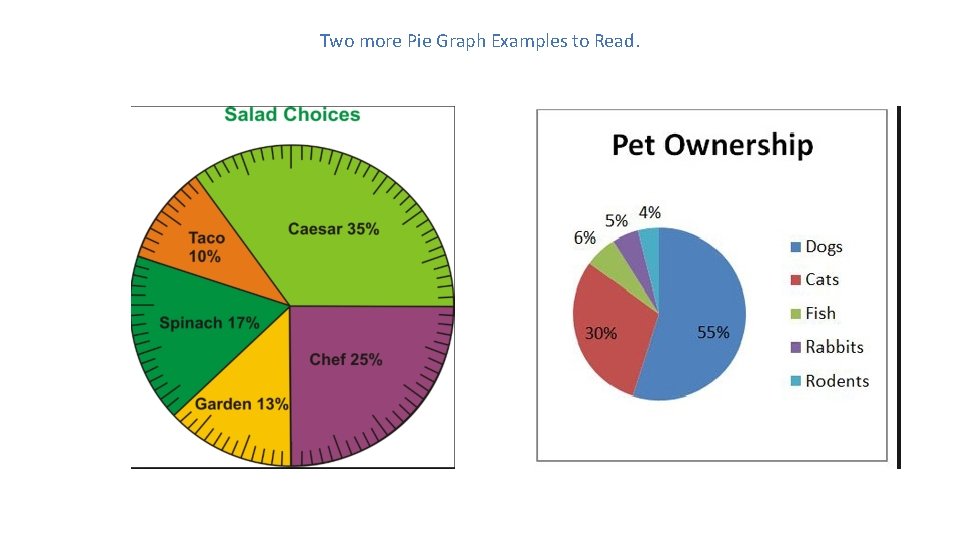 Two more Pie Graph Examples to Read. 