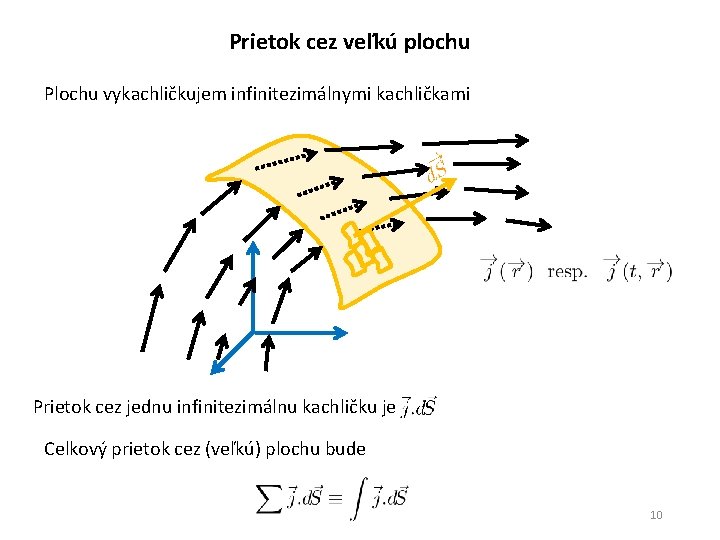 Prietok cez veľkú plochu Plochu vykachličkujem infinitezimálnymi kachličkami Prietok cez jednu infinitezimálnu kachličku je