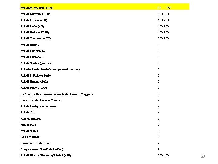 Atti degli Apostoli (Luca) 63 75? Atti di Giovanni (s. II); 100 -200 Atti
