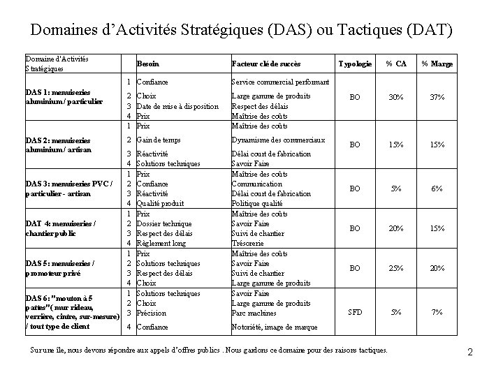 Domaines d’Activités Stratégiques (DAS) ou Tactiques (DAT) Domaine d'Activités Stratégiques Besoin Facteur clé de