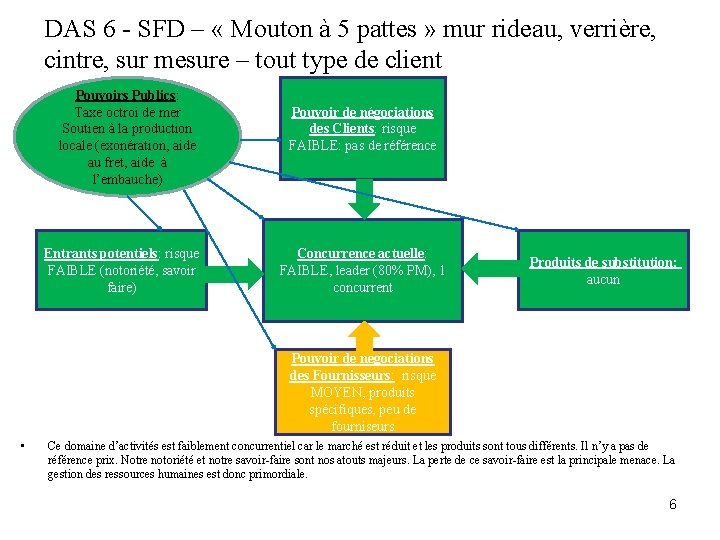 DAS 6 - SFD – « Mouton à 5 pattes » mur rideau, verrière,