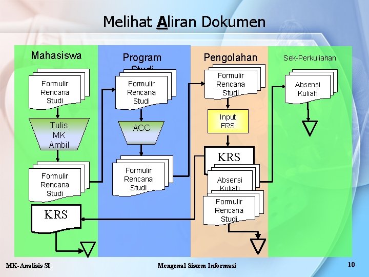 Melihat Aliran Dokumen Mahasiswa Formulir Rencana Studi Tulis MK Ambil Program Studi Formulir Rencana