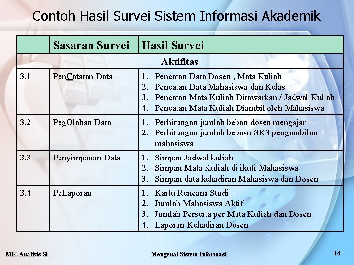 Contoh Hasil Survei Sistem Informasi Akademik Sasaran Survei Hasil Survei Aktifitas 3. 1 Pen.