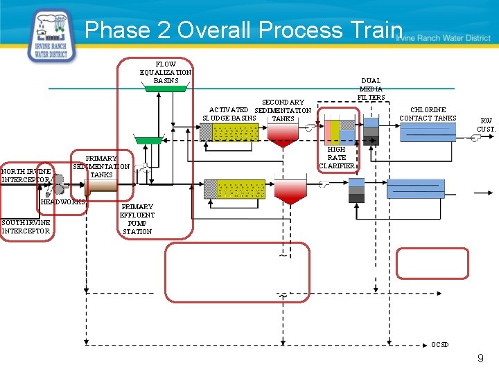 Phase 2 Overall Process Train FLOW EQUALIZATION BASINS DUAL MEDIA FILTERS SECONDARY ACTIVATED SEDIMENTATION