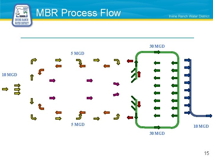 MBR Process Flow 30 MGD 5 MGD 10 MGD 30 MGD 15 