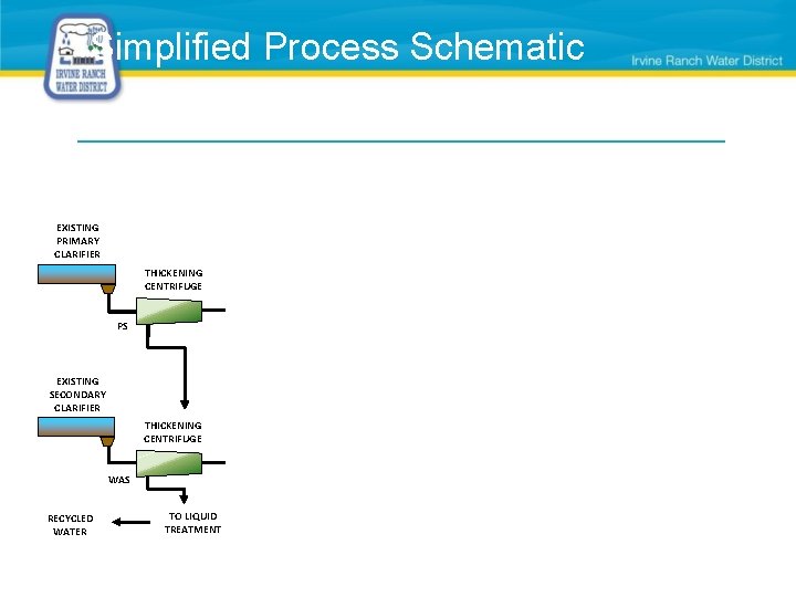 Simplified Process Schematic DIGESTER GAS CLEANING FATS, OILS & GREASE EXISTING PRIMARY CLARIFIER MICROTURBINES