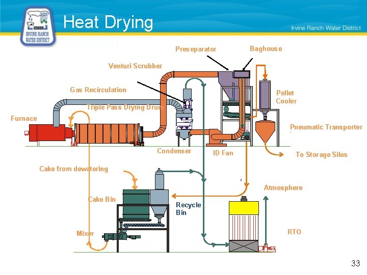 Heat Drying System Preseparator Baghouse Venturi Scrubber Gas Recirculation Pellet Cooler Triple Pass Drying